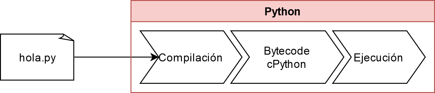 El intérprete de Python