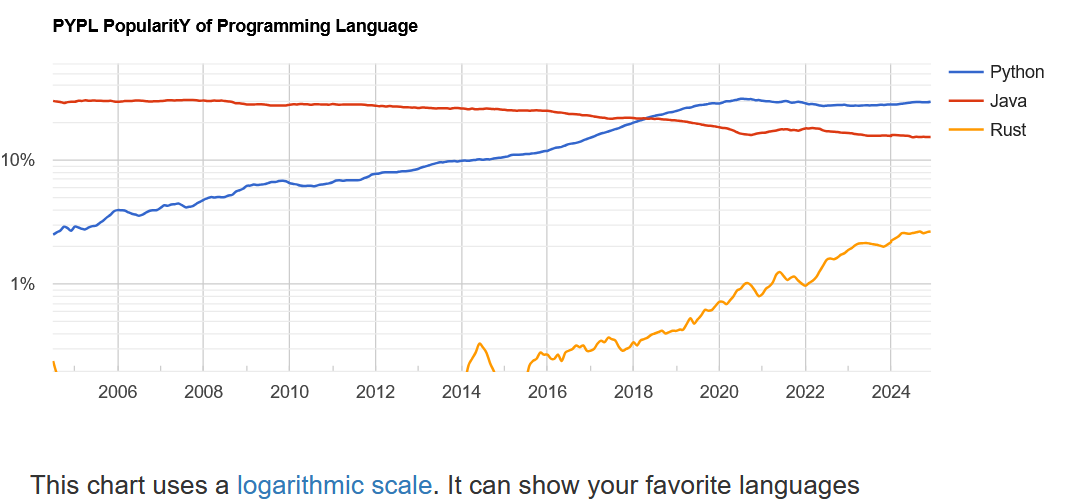 Python, Java y Rust
