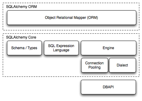 sql alchemy